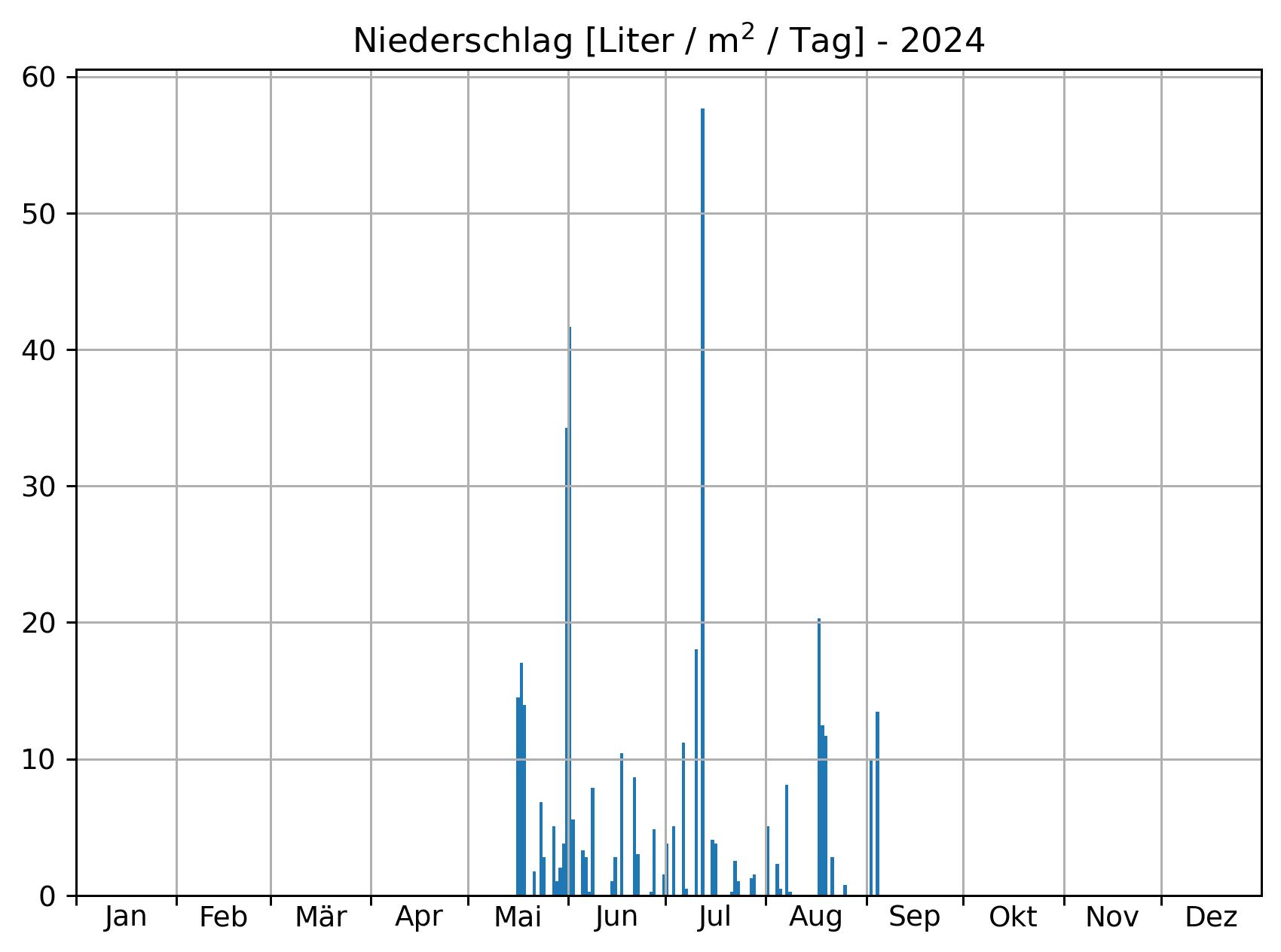 Niederschlag